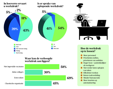 BB 03-2023 Enquête werkdruk onder gemeenteambtenaren