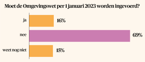Moet de Omgevingswet per 1 januari 2023 worden ingevoerd?