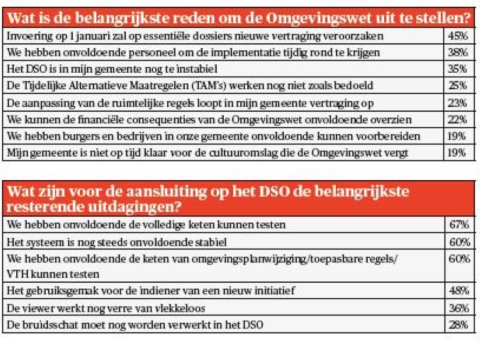 Tabellen bij Omgevingswet