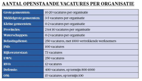 Aantal openstaande vacatures per organisatie