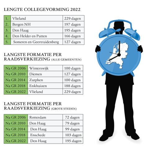 Lengte collegevorming 2022