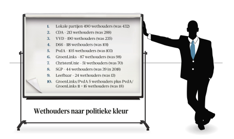 Wethouders naar politieke kleur