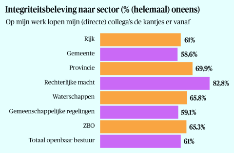 BB 23-2022 Integriteitsbeleving