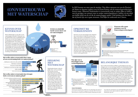 Nieuws in beeld - (On)vertrouwd met waterschap