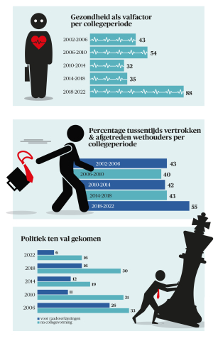 Wethoudersonderzoek - drie grafieken