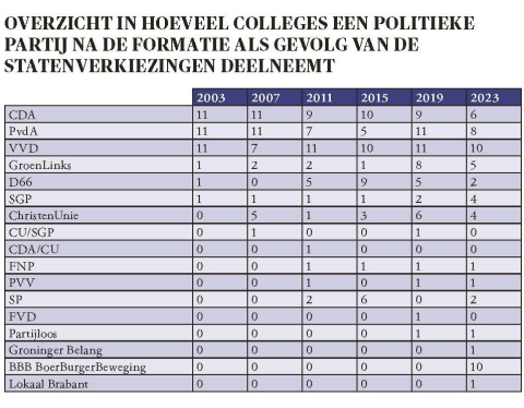 Politieke partijen in collges van gedeputeerde staten
