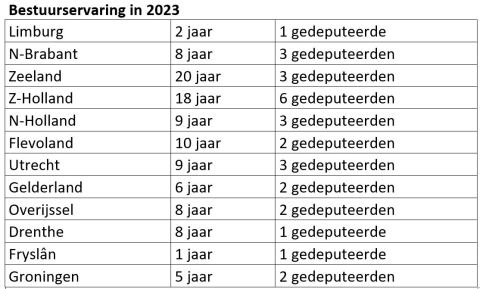 Bestuurservaring in 2023