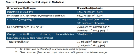 Tabel met grondwateronttrekkingen uit een rapport van de Unie van Waterschappen uit 2021.