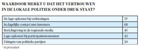 Vertrouwen staat onder druk