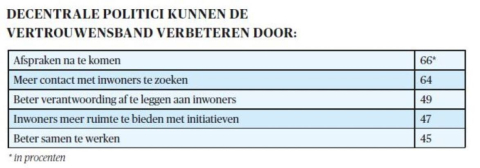 Vertrouwensband verbeteren