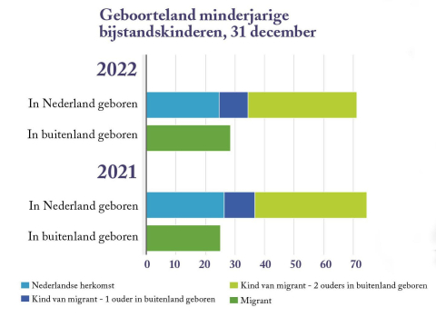 Geboorteland minderjarige bijstandskinderen