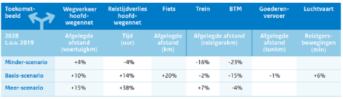 Grafiek uit het rapport Mobiliteitsbeeld 2023 van het Kennisinstituut voor Mobiliteitsbeleid.