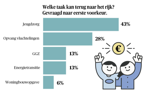 Welke taak kan terug naar het rijk