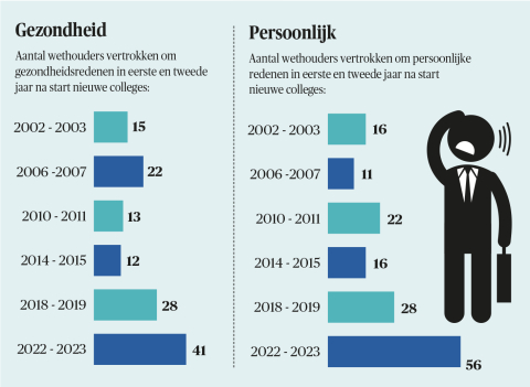BB 01-2024 Wethoudersonderzoek - gezondheid en persoonlijk