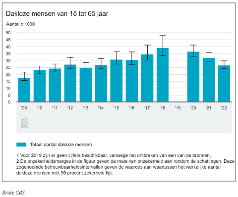 Dakloze mensen van 18 tot 65 jaar