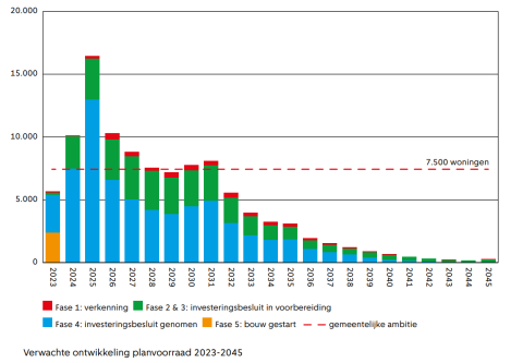 Verwachte ontwikkeling planvoorraad 2023-2045 van Amsterdam.
