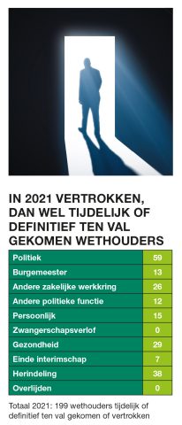 gevallen wethouders 2021