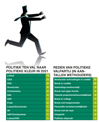 gevallen wethouders 2021 - 2