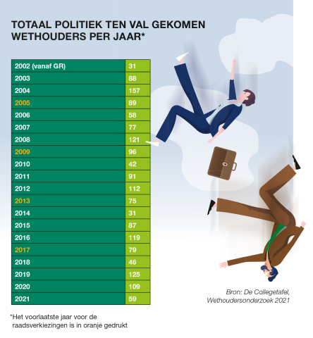 gevallen wethouders 2021 - 3