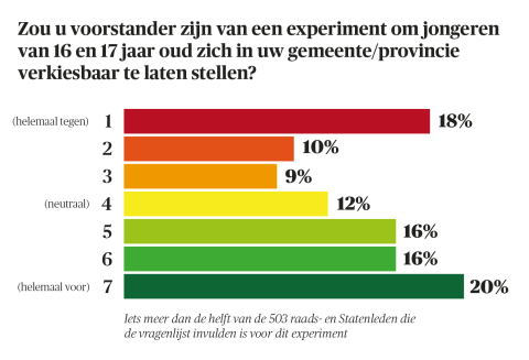 BB 05-2022 stemrecht 16-jarigen