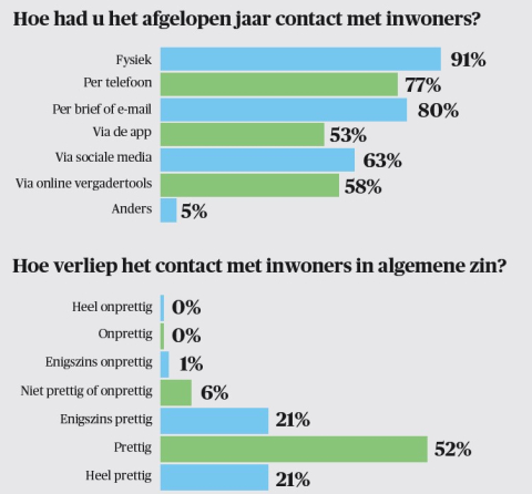 BB 03-2022 communicatie