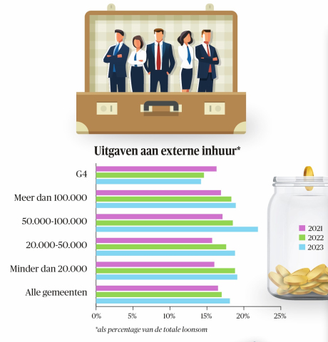 BB 11-2024 Uitgaven aan externe inhuur