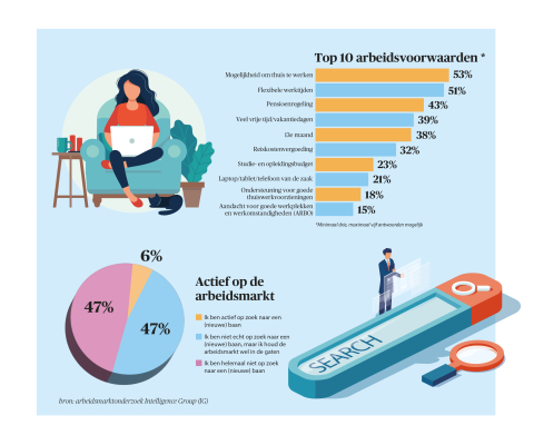 BB 16-2022 top tien arbeidsvoorwaarden