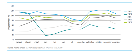 Het aantal check-ins in 2023.