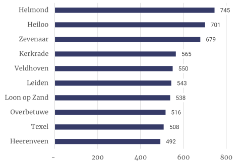 Top 10 gemeenten naar ontvangen subsidiebedrag per inwoner (in euro), 2017-2022