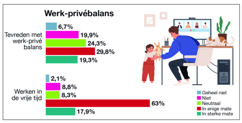 BB 14-2021 Werk-privebalans