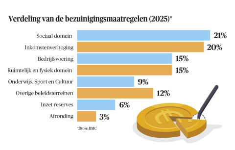 BB 06-2025 Verdeling van bezuinigingsmaatregelen