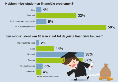BB 18-2021 MBO-stuedenten en financiële problemen