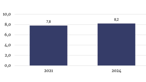 Figuur 1: Als u door middel van een rapportcijfer van 1 tot en met 10 zou mogen aangeven hoe prettig u het vindt om in uw buurt te wonen, welk cijfer zou u dan geven? Basis: allen (2021: n=1.129; 2024: n = 1.109).